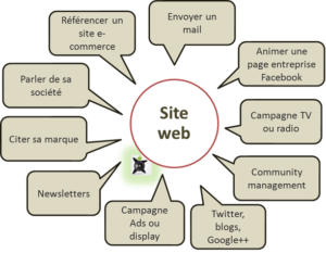 Illustration d'importance d'un site web